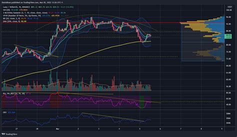 Shotokhan Crypto Trader On Twitter Update 2 On 1h Chart Luna