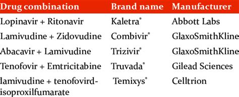 Represents Different Arv Drug Combination With Its Brand Name