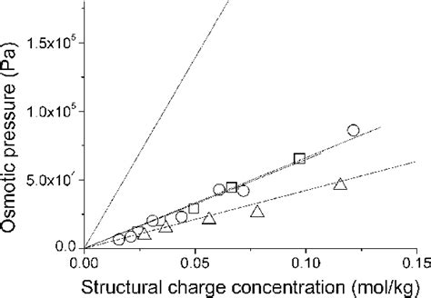 Osmotic Pressure As A Function Of The Monomer Concentration In