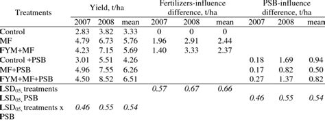 Yield of malting barley and Least significant Differences (LSD ...