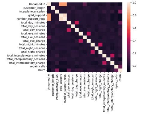 A Guide To Exploratory Data Analysis In Python Hex