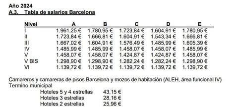 Convenio de Hosteleria de Cataluña 2025 Resumen