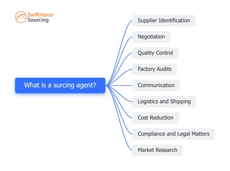 China Sourcing Agent Guide: What, Why, When, Who, How.