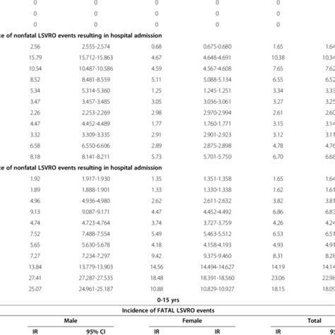 Crude Incidence Rates And 95 Ci By Age Groups Gender And Calendar