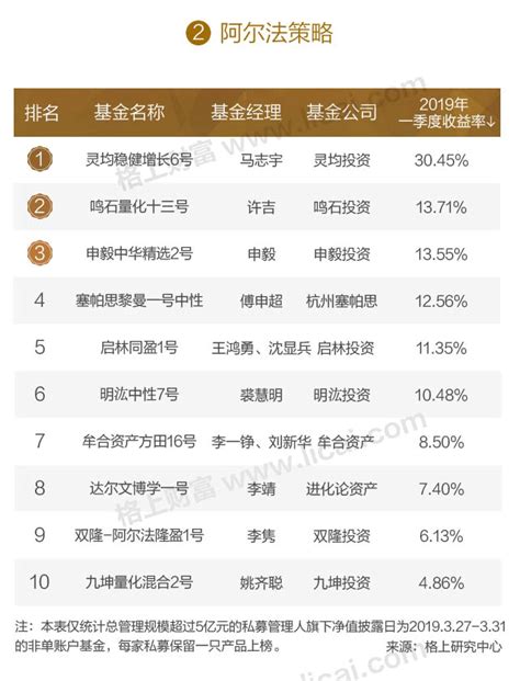 2019年一季度中国阳光私募基金巅峰榜私募巅峰榜格上基金