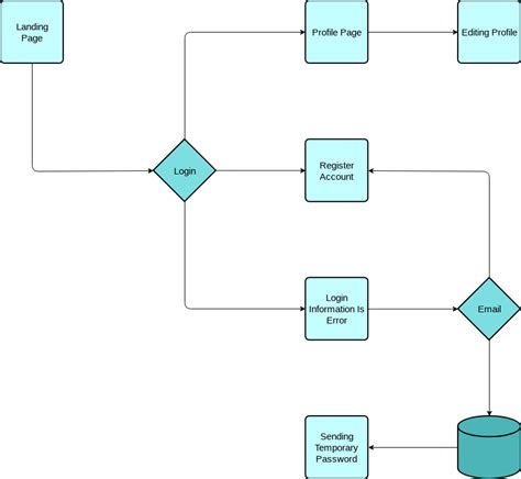 Login Process Flow Chart Example Free Template Slickplan Off