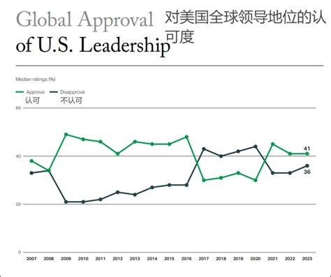 盖洛普民意调查：国际社会对美国领导力的不满情绪不断上升 美国 G7 非洲 新浪新闻