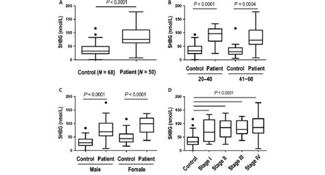 Elisa Measurement Results Of Plasma Sex Hormone Binding Globulin Shbg