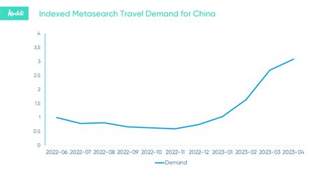 Travel Outlook: 2023 Demand in China and APAC