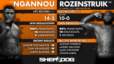 By The Numbers Francis Ngannou Vs Jairzinho Rozenstruik