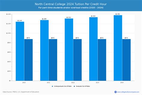 North Central College - Tuition & Fees, Net Price