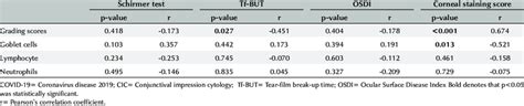 Correlation Of The CIC Specimens And Schirmer Test Tf BUT OSDI And