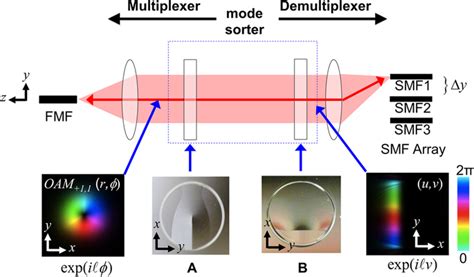 Concept Of The Oam Mode Sorter The Oam Mode Sorter Functions As A
