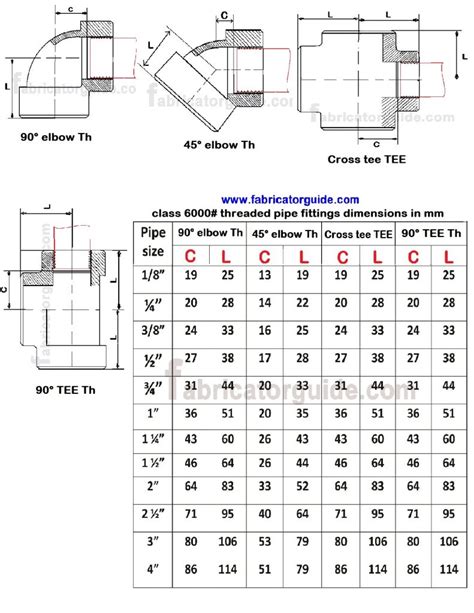 Threaded Pipe Fitting Dimensions Chart