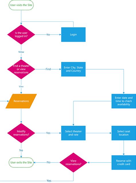 Visio 中的流程图 Microsoft 支持