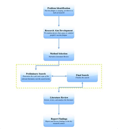 The Research Process In A Flowchart Download Scientific Diagram