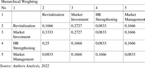 Relationship Matrix (Combination) | Download Scientific Diagram