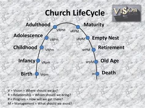 Ppt Church Lifecycle Powerpoint Presentation Free Download Id2768079