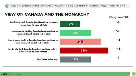 In Canadians Would Vote To Eliminate The Monarchy In Canada