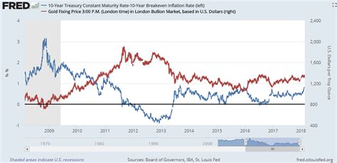 Gold Inflation Chart Ponasa