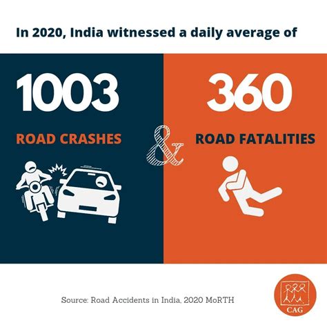 Road Safety Road Accidents In India 2020 Cag