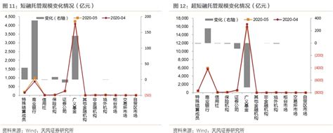 机构显著去杠杆——2020年5月中债登和上清所托管数据点评 新闻频道 和讯网