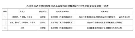 我校3项成果获2023年度陕西高等学校科学技术研究优秀成果奖 西安外国语大学新闻网