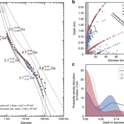 Impact Crater Size Frequency And Crater Depth To Diameter Ratio