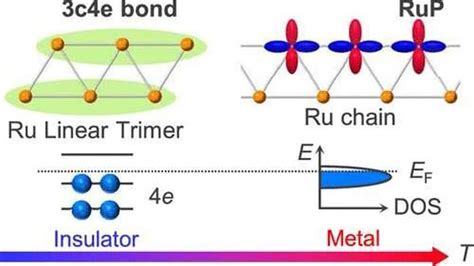 Mechanism Of Metal To Insulator Transition In Ruthenium Phosphide