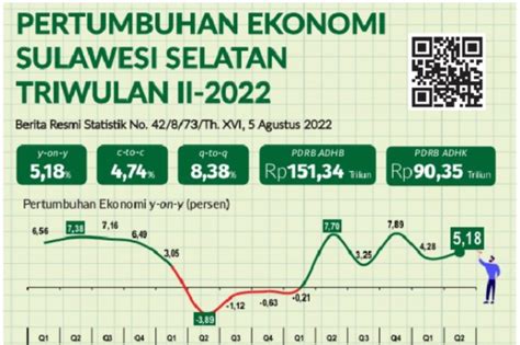 Pdrb Sulsel Mencapai Rp Triliun Pada Triwulan Ii Dinamika