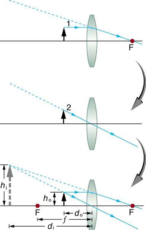 Image Formation By Lenses Physics Course Hero