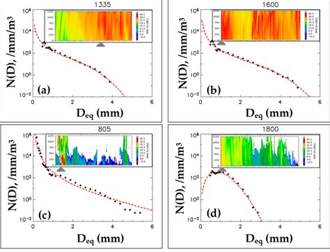 Four Examples Of 5 Min DSDs Plus Points And Their Fitted Generalized