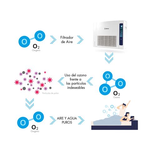 Ozonizador De Aire Evolution Ibérica Confort