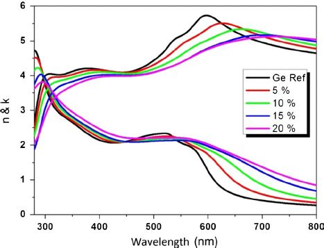 Maximum Position Wavelength Of The Refractive Index As A Function Of