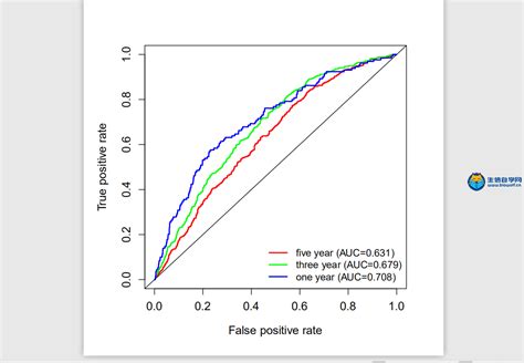 Metabric数据库挖掘roc曲线的绘制 生信自学网