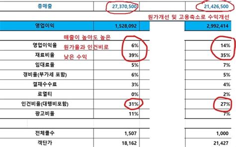 떡볶이 월 매출 3천인데 남는 게 없습니다 오마이뉴스