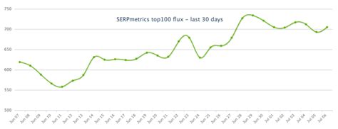 Google Search Ranking Algorithm Update Volatility Heated