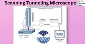 Scanning Tunneling Microscope (STM): Principle, Instrumentation, Uses