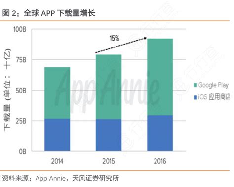 想问下各位网友全球app下载量增长情况如何行行查行业研究数据库