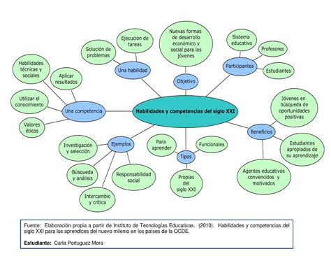Red De Ideas Habilidades Y Competencias Del Siglo Xxi By Carla