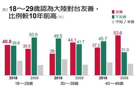 民心思变 台对大陆最有“偏见”群体开始转变态度 大陆 台湾 两岸 新浪新闻