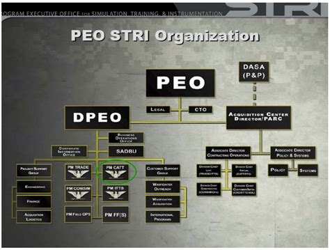 Peo Organization Chart