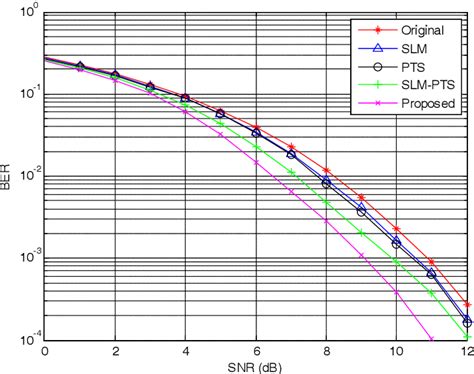 Pdf A Hybrid Papr Reduction Method Based On Slm And Multi Data Block