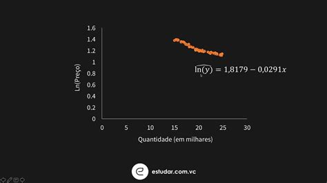 Econometria Regressão Linear Simples Modelo Log Nível YouTube