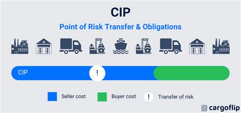 Carriage And Insurance Paid To CIP Incoterm Explained