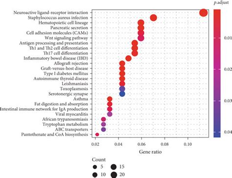 Genomic Landscape And Gene Set Enrichment Analysis Of The Coad Samples