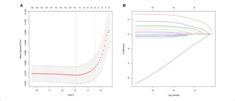 Variable Selection Using The Least Absolute Shrinkage And Selection