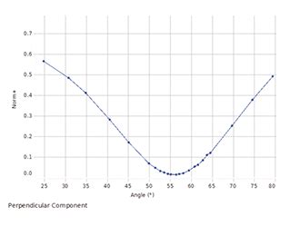 Brewster’s Angle Experiment | AYVA Educational Solutions