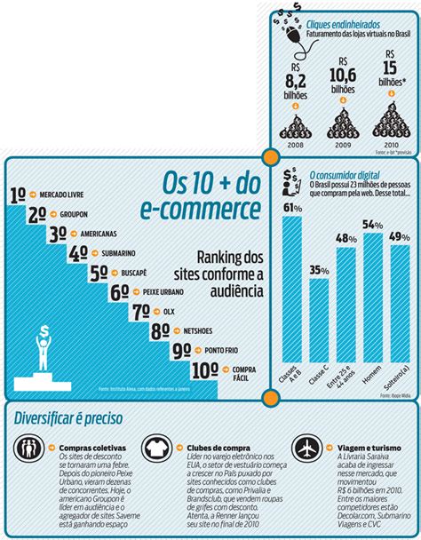 O Retrato Do Comércio Eletrônico No País IstoÉ Dinheiro