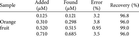 Determination Of Ascorbic Acid In The Real Sample Download